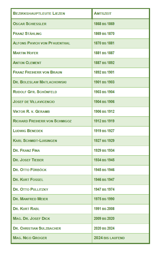 Bezirkshauptleute seit 1868